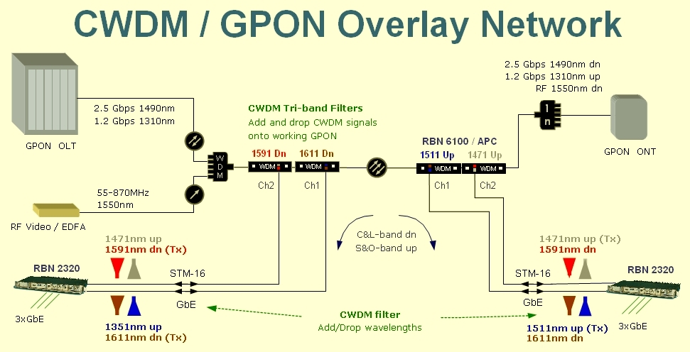 CWDM GPON Overlay